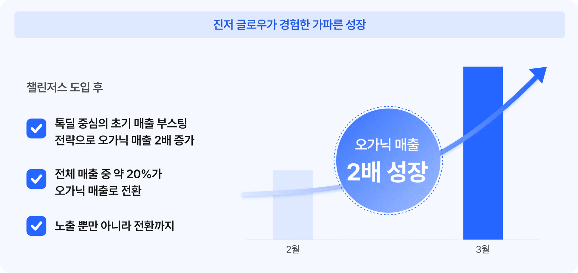 브랜드 성장