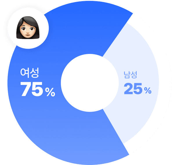 여성 75%, 남성 25%